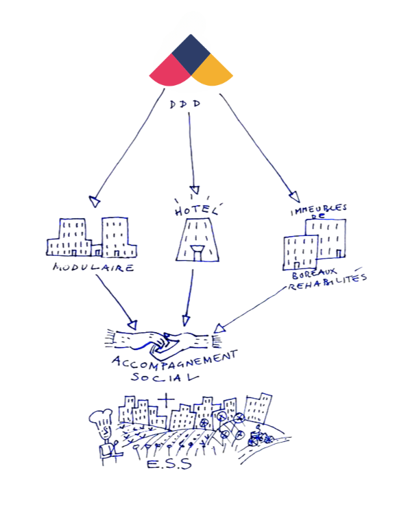 Schéma du fonctionnement de création de structures d'accueil.